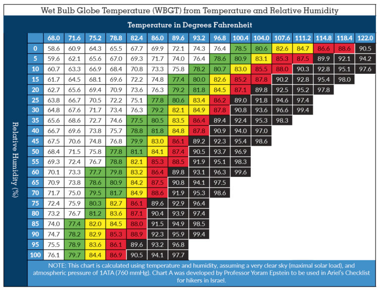 Bulb Humidity Chart Fahrenheit