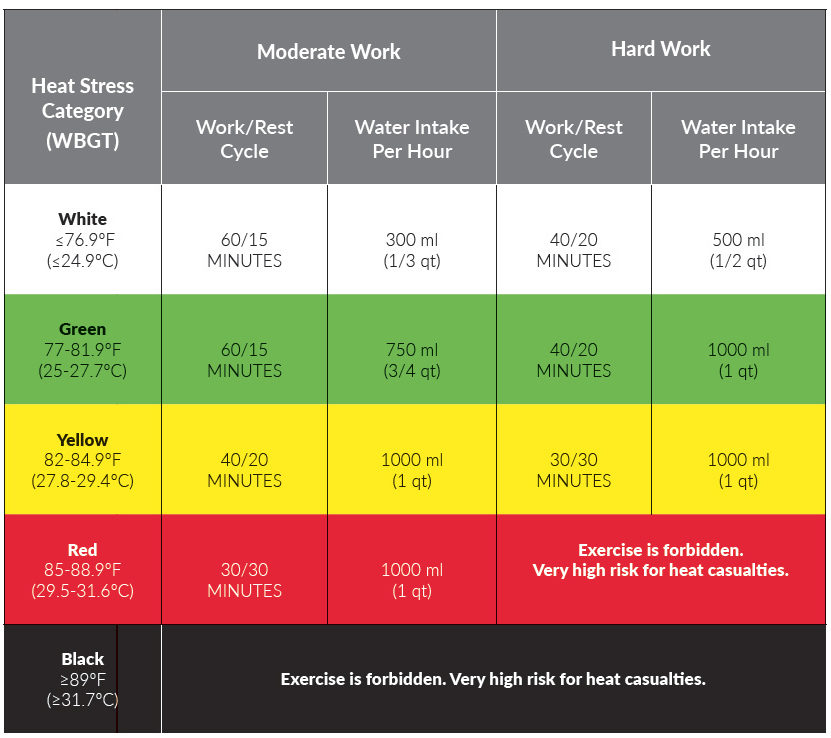 WBGT Chart - Wet Bulb Globe Temperature - Ariel's Checklist